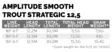 Scientific Anglers Amplitude Smooth Trout Strategic 12.5 - Schwimmend - 840309145633 - 4